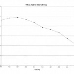 Voltage vs Angle